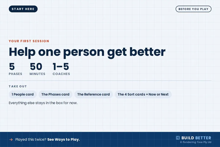 Start Here card, front: 5 phases, 50 minutes, 1 to 5 coaches. Take out 1 People card, the Phases card, the Reference card and the 4 Sort cards plus Now or Next.